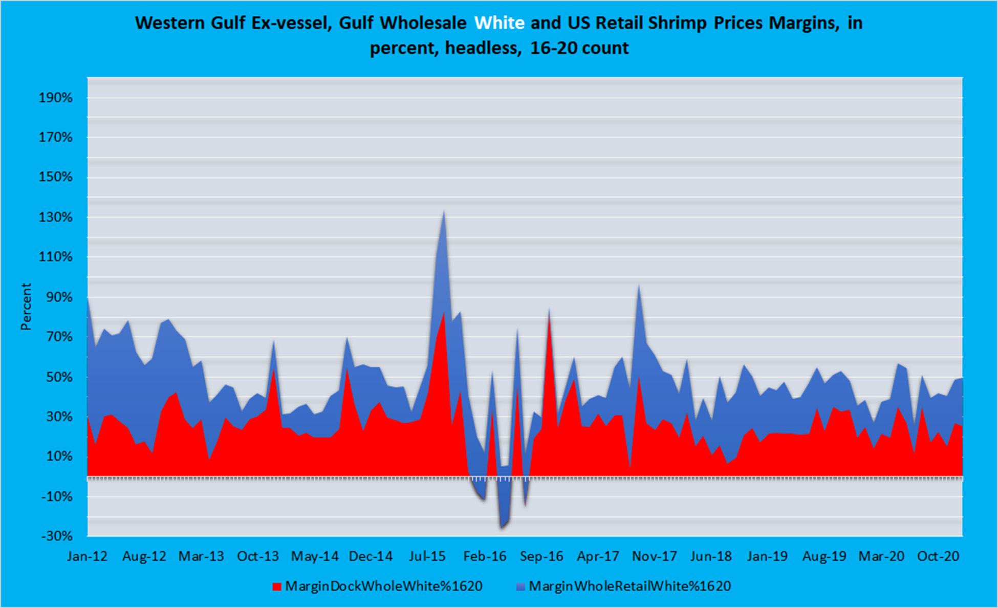 Chart showing shrimp price margins