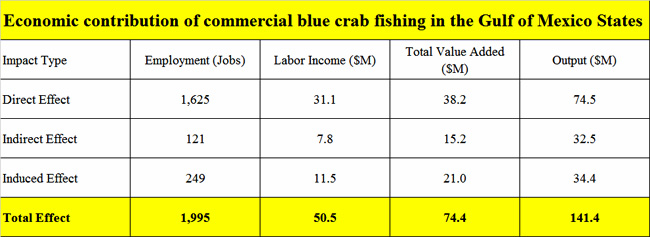 Figure 2. Total economic impact includes direct, indirect and induced effects estimated by using 2015 annual landing values and 2013 IMPLAN data. The local purchases percentage was set to 100%. The number of jobs is rounded off.