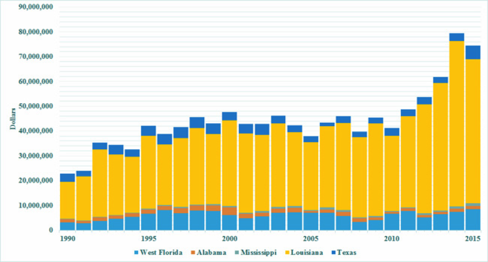 Figure 5. Annual blue crab commercial dockside values in the Gulf of Mexico Region. Source of raw data: NOAA Fisheries (http://www.st.nmfs.noaa.gov/). 