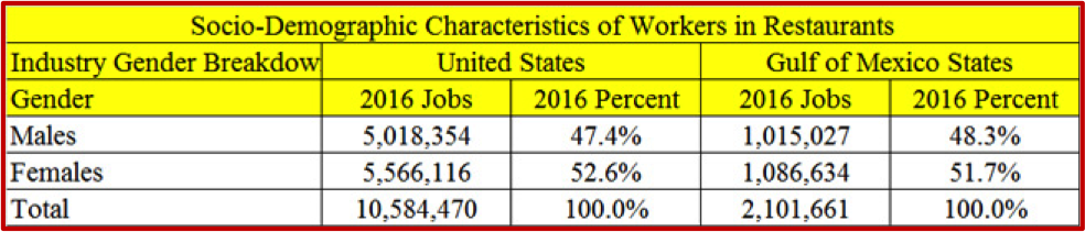 Socio-demographic Characteristics of Workers in Restaurants