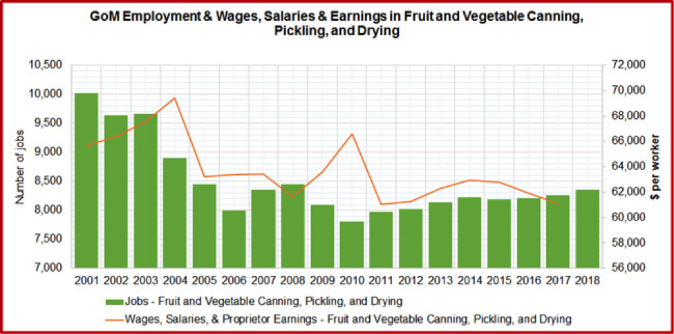 Figure 2. Gulf of Mexico Region Annual Employment and Wages, Salaries, and Earnings of QCEW Employees, Non-QCEW Employees, Self-Employed, and Extended Proprietors. QCEW – U.S. Bureau of Labor Statistics, Quarterly Census of Employment and Wages. Source of raw data: EMSI. https://e.economicmodeling.com.