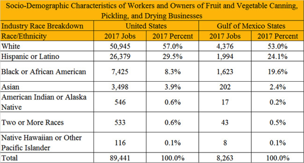 Figure 4. Race or Ethnic Distribution of QCEW Employees, Non-QCEW Employees, Self-Employed, and Extended Proprietors. QCEW – U.S. Bureau of Labor Statistics, Quarterly Census of Employment and Wages. Source of raw data: EMSI. https://e.economicmodeling.com. 