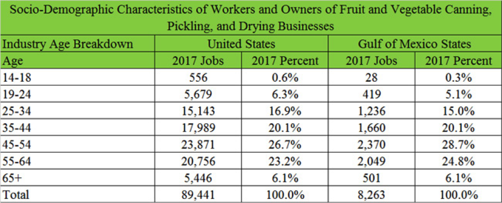 Figure 5. Age Distribution of QCEW Employees, Non-QCEW Employees, Self-Employed, and Extended Proprietors. QCEW – U.S. Bureau of Labor Statistics, Quarterly Census of Employment and Wages. Source of raw data: EMSI. https://e.economicmodeling.com. 