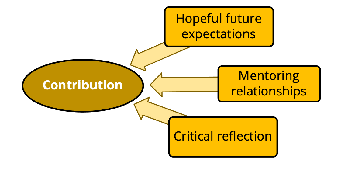 Contribution: Hopeful future expectations, mentoring relationships, critical reflection