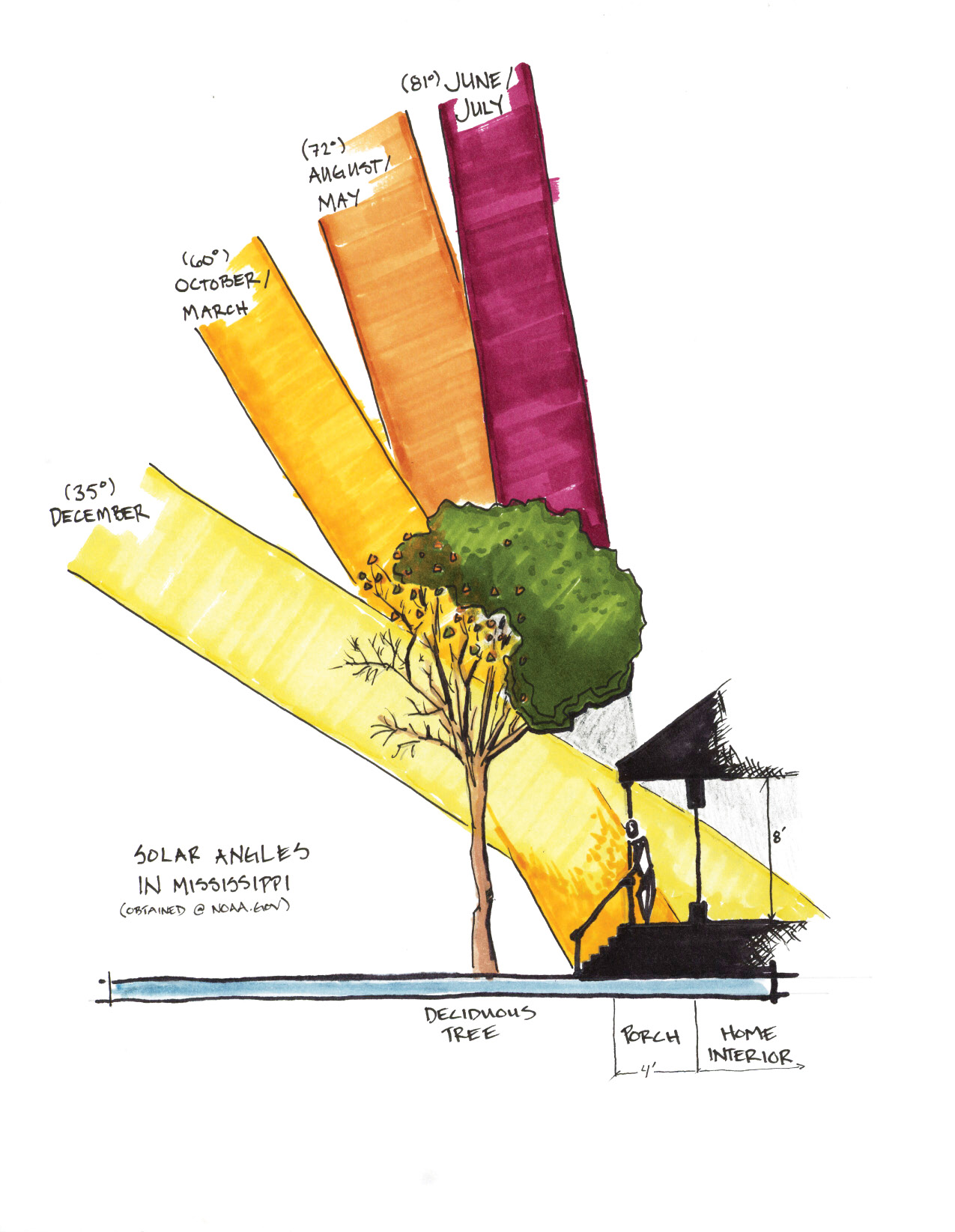 Drawing of solar angles throughout the year in Mississippi: December, 35 degrees; October/March, 60 degrees; August/May, 72 degrees; and June/July 81 degrees.