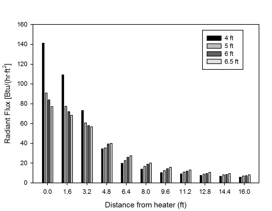 Maximum radiant flux as a function of distance from brooder center for a single brooder at different elevations above the litter.