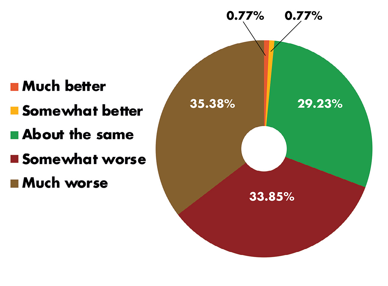 A chart shows that 35.38 percent of respondents said their productivity was much worse because of the flood; 33.85 percent said it was somewhat worse; 29.23 percent said it was about the same; 0.77 percent said it was somewhat better; and 0.77 percent said it was much better.