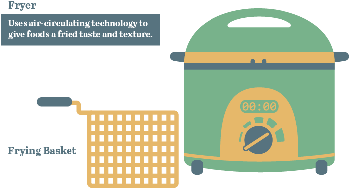 Air fryer graphic showing the air fryer and the frying basket. The fryer uses air-circulating technology to give foods a fried taste and texture.