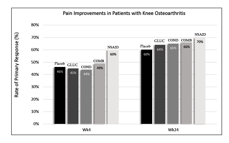 Bar chart of pain improvements in knee osteoarthritis patients over 24 weeks. Week 4: Placebo, 46%; glucosamine, 45%; chondroitin, 44%; combination, 49%; and NSAID, 60%. Week 24: Placebo, 60%; glucosamine, 64%; chondroitin, 65%; combination, 66%; and NSAID, 70%