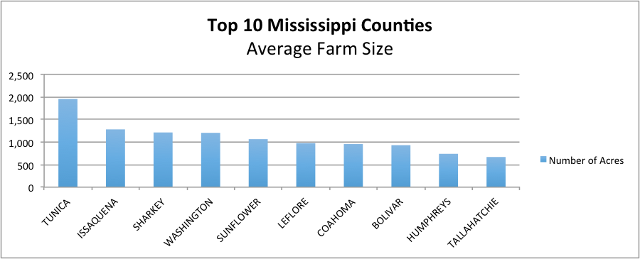 Average farm size description in text.